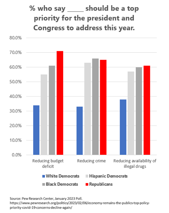 data_depot's tweet photo. New Pew survey asked about the importance of 21 issues. 

On 14 issues, black &amp; Hispanic D’s were closer to white D’s than to R’s.

On 7 issues, however, black &amp; Hispanic D’s were much closer to R’s than to white D’s (incl budget deficit, crime &amp; drugs). 
https://t.co/J1qZxCcQrO https://t.co/ZQrF3LP46u