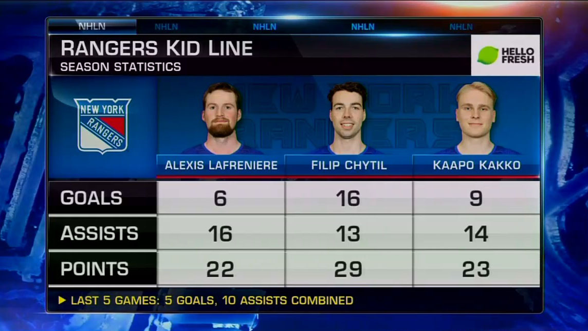 NHLMedia's tweet photo. These kids are heating up.🔥

@NYRangers | #NYR https://t.co/RsAHv7rRJI