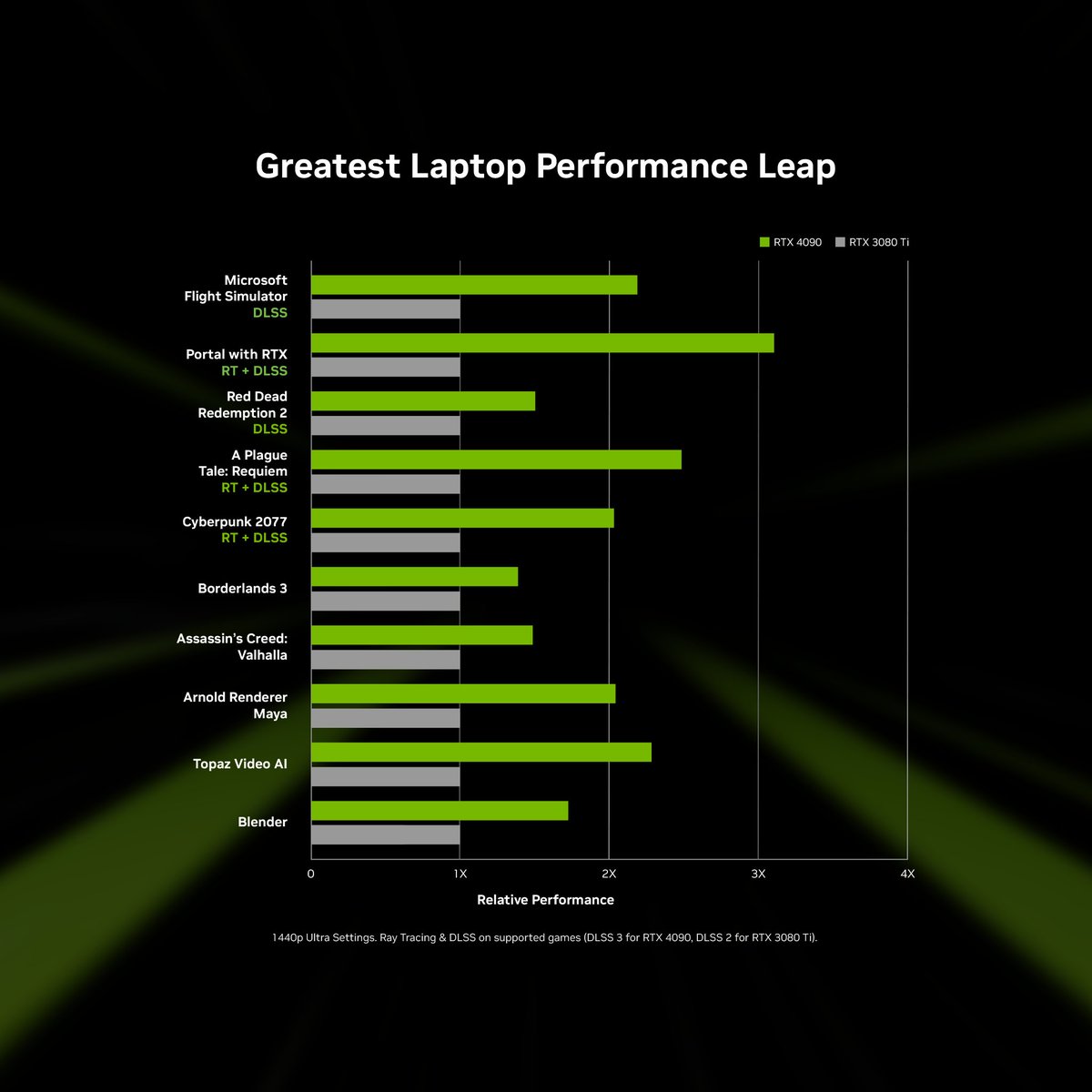 NVIDIAGeForce's tweet photo. GeForce RTX 4090 and 4080 Laptops are available on February 8th...

Check out the latest generational performance leaps for some of the games + apps we 💚 https://t.co/Y7nFJ9WbVz