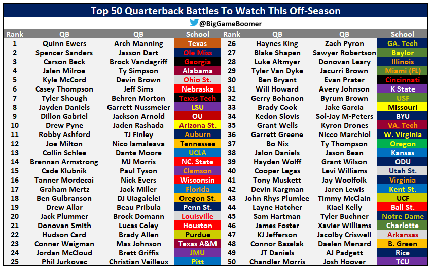 BigGameBoomer's tweet photo. Top 50 QB Battles To Watch This Off-Season https://t.co/3P7qFq0FfZ