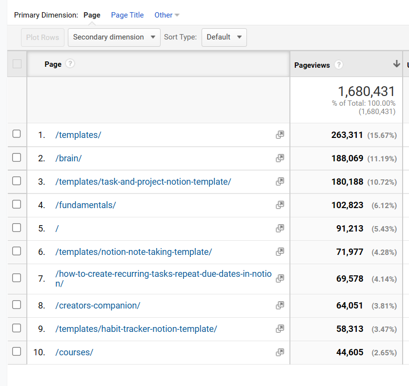 notion 2026: 100m users, 75% fortune 500, $400m... Sharing a milestone! My team and I made $1 million selling @NotionHQ ...
