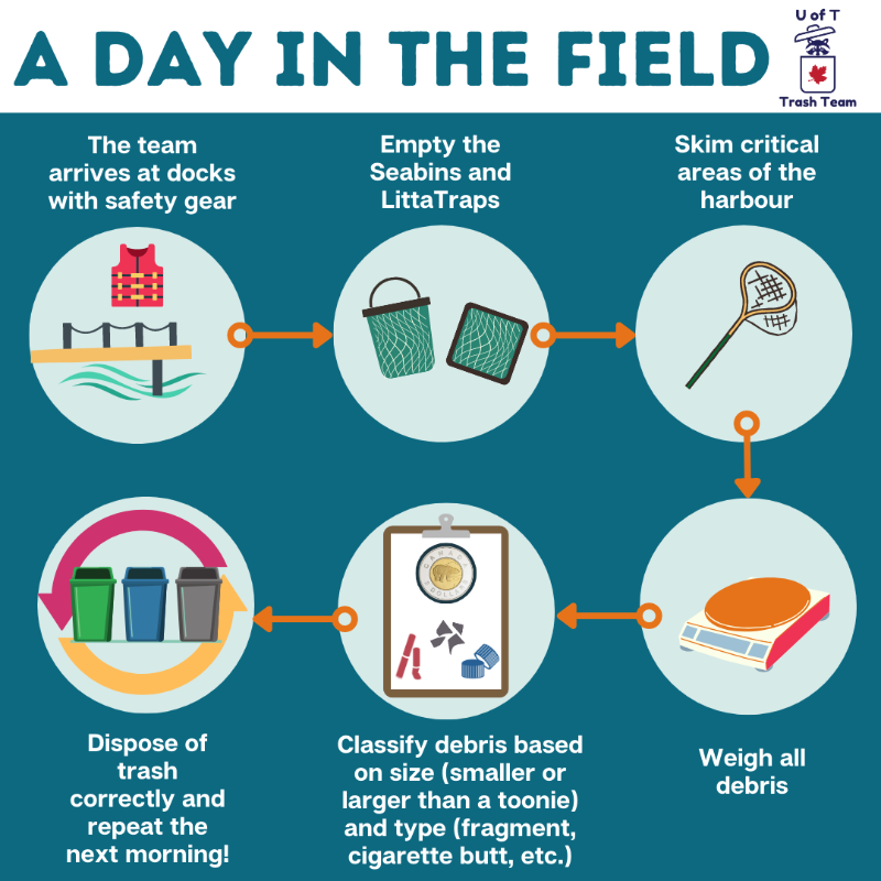 What does a day in the field look like for our #FightingFloatables team? First they arrive to the waterfront to empty out #TrashTraps or skim the water, then weigh all debris before counting + categorizing to record #data (and we looove data!). <a href="/eebtoronto/">University of Toronto EEB</a> <a href="/UofTArtSci/">U of T Arts & Science</a> <a href="/UofTCities/">School of Cities</a>