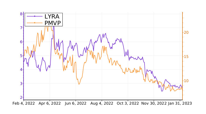 $LYRA vs. $PMVP: what is the best stock to add to your portfolio? #LyraTherapeutics srnk.us/go/4381970