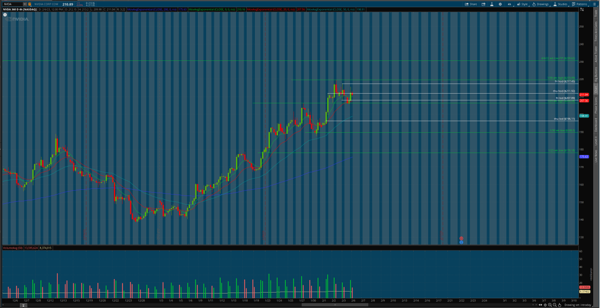 matamoros_16's tweet image. $nvda 4hr/30 min chart 🌎
#aftermarketanalysis #Levels 
nothing much...