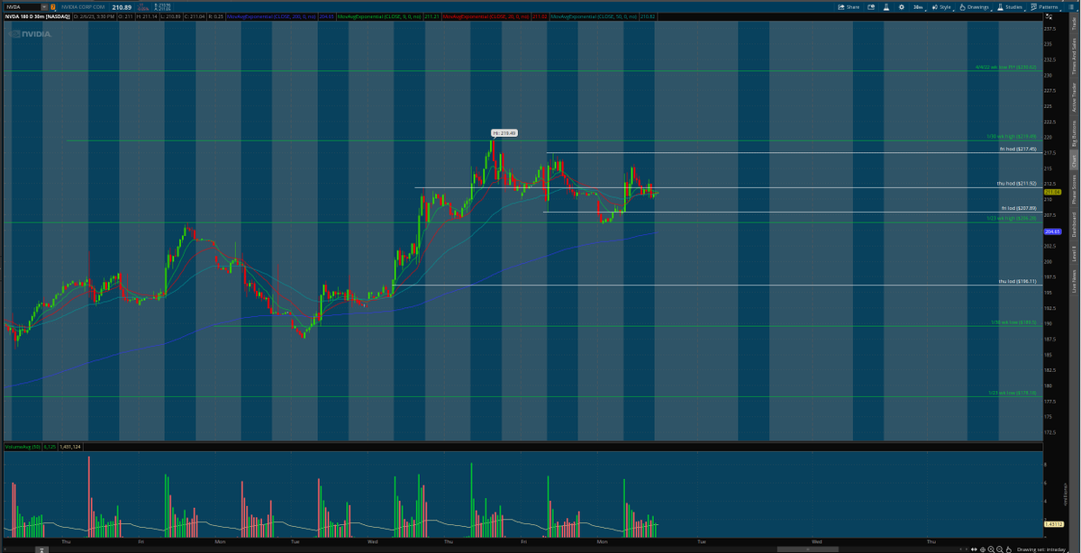 matamoros_16's tweet image. $nvda 4hr/30 min chart 🌎
#aftermarketanalysis #Levels 
nothing much...