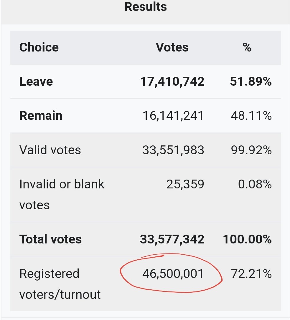 Remember, #RemainVoters are the 'intelligent' ones. #Brexit #Democracy #EUReferendum #FBPE #GotBrexitDone #RejoinEU #StopBrexit