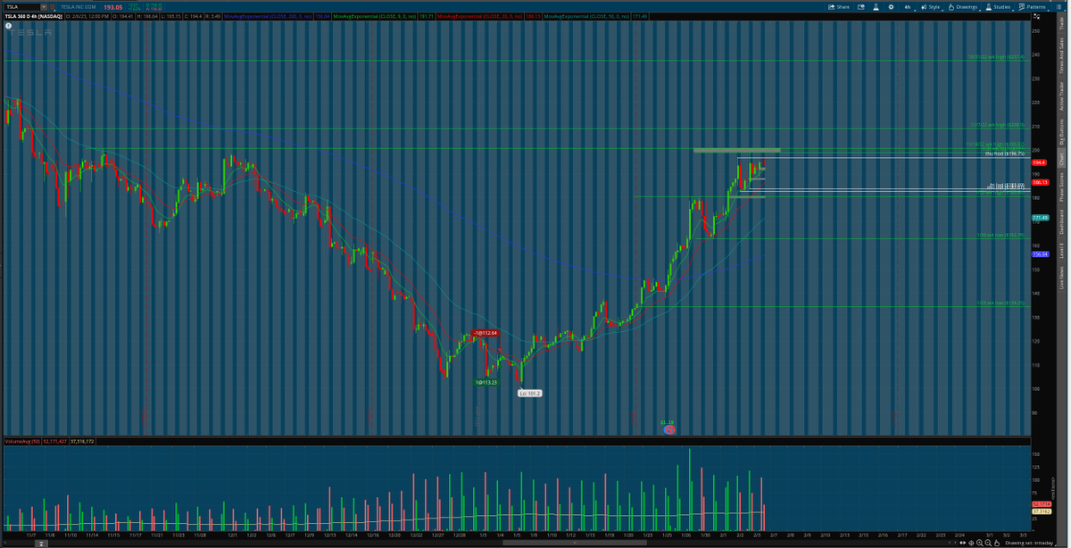 matamoros_16's tweet image. $tsla 4hr/30 min chart 🌎
#aftermarketanalysis #Levels
range bound... nothing much