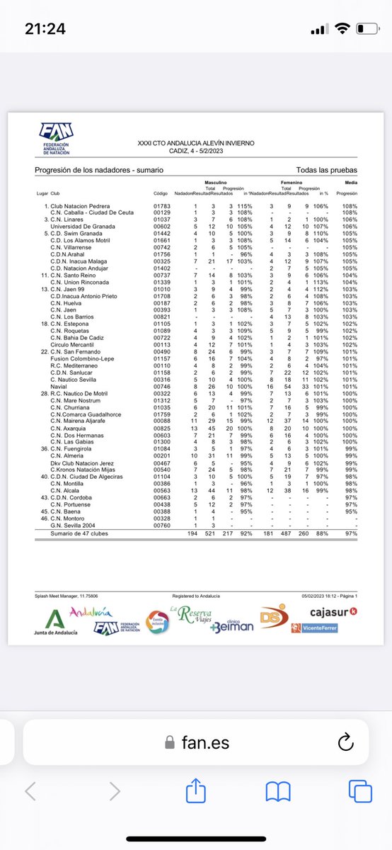 En algo fuimos los mejores!! 

El #cnPedrera con sus nadadores es el club que mas progresa de todos los equipos del Campeonato de Andalucia Alevín.

No lo digo yo, lo dicen los datos!