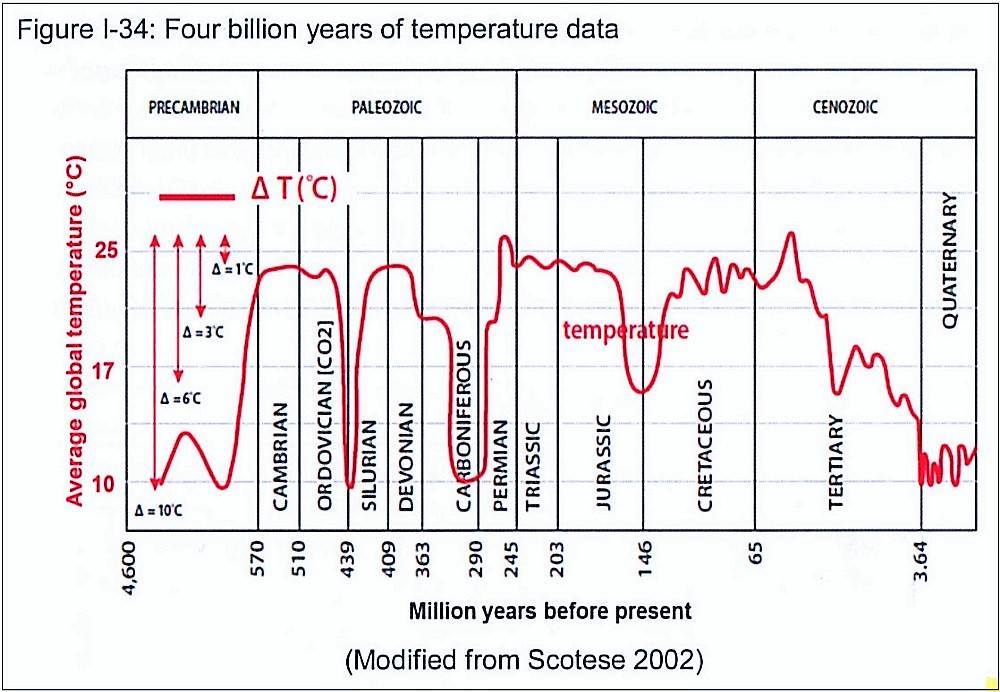 ExecutiveXPin's tweet photo. Earth has been a tropical, warm planet for more than 90% of its evolutionary history. Life flourished in a warmer world, something every farmer knows. Life suffers in cold &amp; cold is the root cause of all extinction events. We now face the same icehouse world of the carboniferous https://t.co/XipsD9FFEm