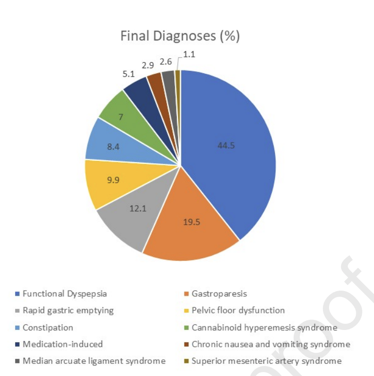 john_damianosMD's tweet photo. Gastroparesis is often wrongly diagnosed. 

Over 80% of patients diagnosed with #gastroparesis actually have something else, and <10% given the diagnosis have undergone proper testing.

#MedTwitter #GITwitter #motility 

https://t.co/wSU9OEhItP https://t.co/Bnm47M6tzS