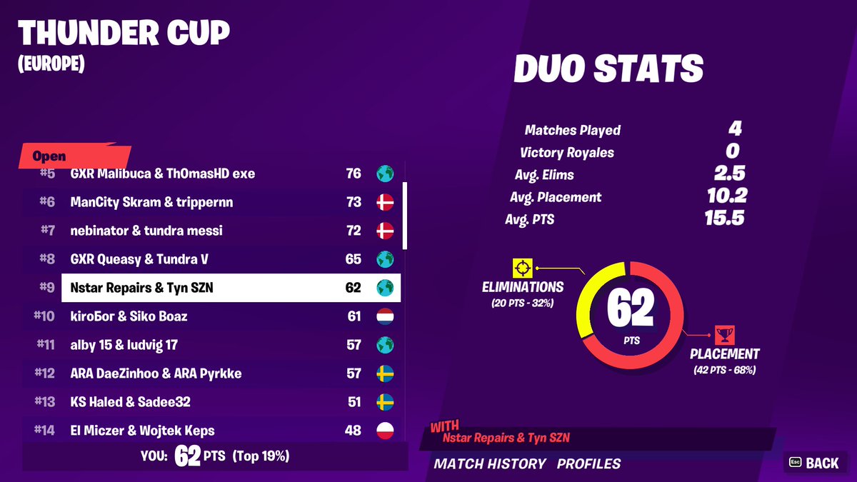 9th in Finals, go next