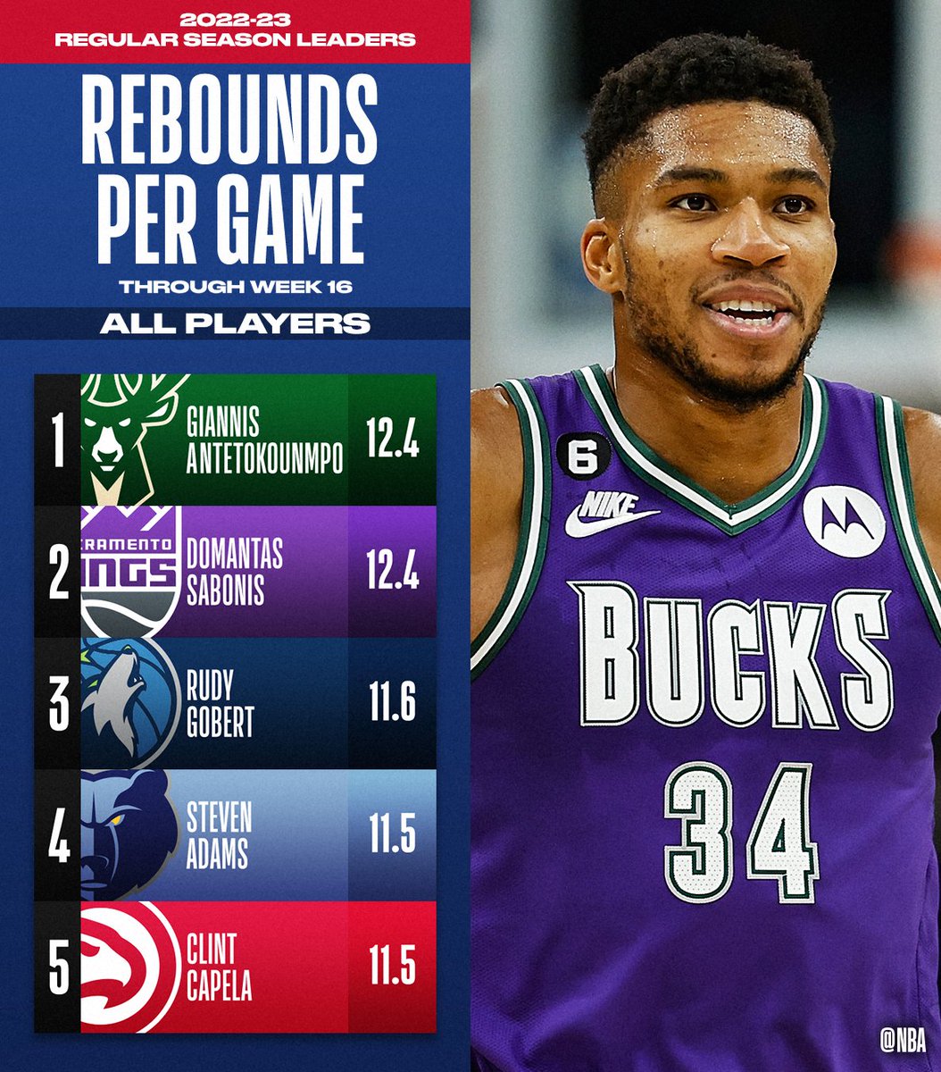 on Twitter "The TOTAL REBOUNDS and REBOUNDS PER GAME