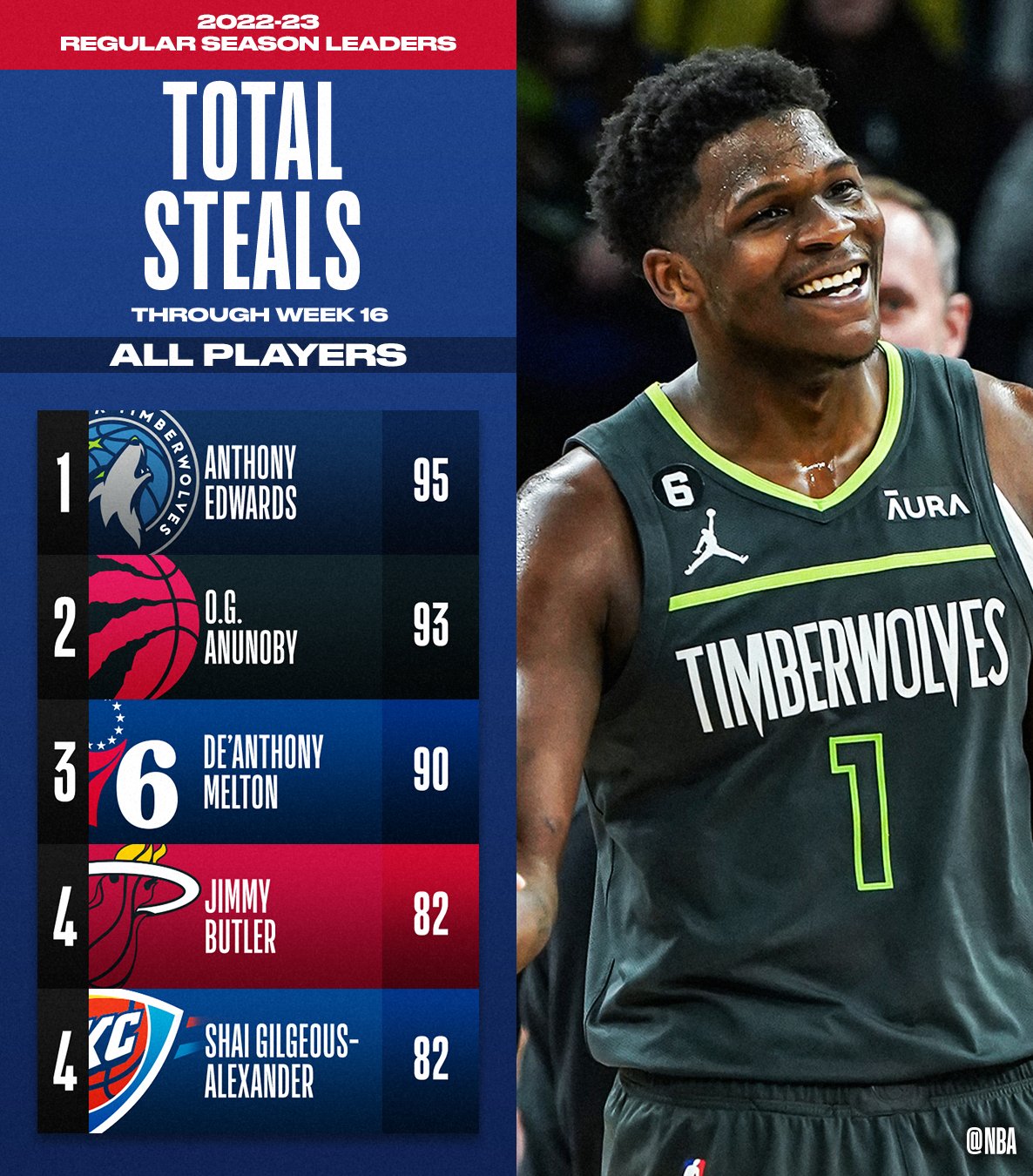 Who Leads Nba In Steals 2024 Vanya Jeanelle