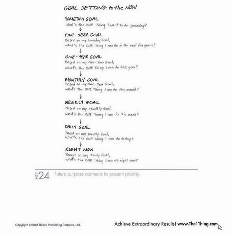 TheONETeam_us's tweet photo. Future purpose connects to present priority
The ONE Team @kellerwilliamsrealty understands the importance of Goal Setting to the Now. What’s the ONE Thing you want to do someday?

#theoneteam #kellerwilliamsrealty #kellerwilliams #theonething #theonethingbook #realtor https://t.co/nhc9VmmUxe