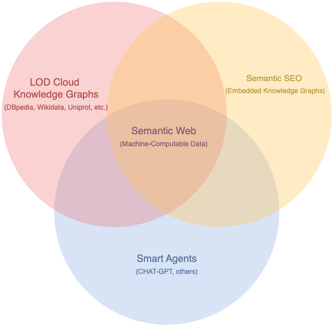 CHAT-GPT is a powerful tool for understanding and exploiting the awesome power of a #SemanticWeb.

Offering a conversational #UI/#UX is the game-changer here. 

#gptChat #chatGPT #RDF #LinkedData #Web30 #KnowledgeGraph