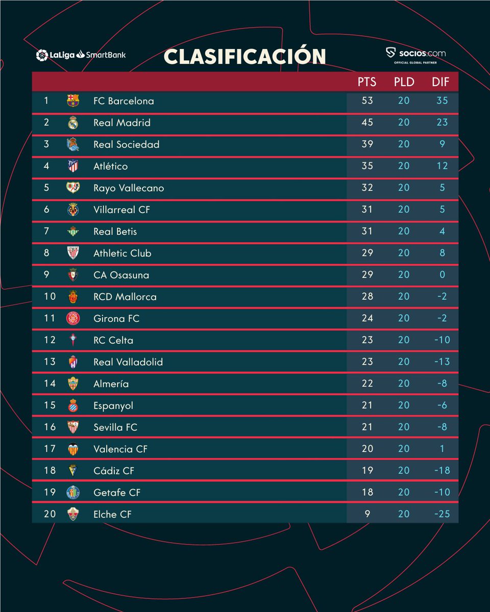 Guía Fantasy Marca on Twitter "RT LaLiga CLASIFICACIÓN ¡El