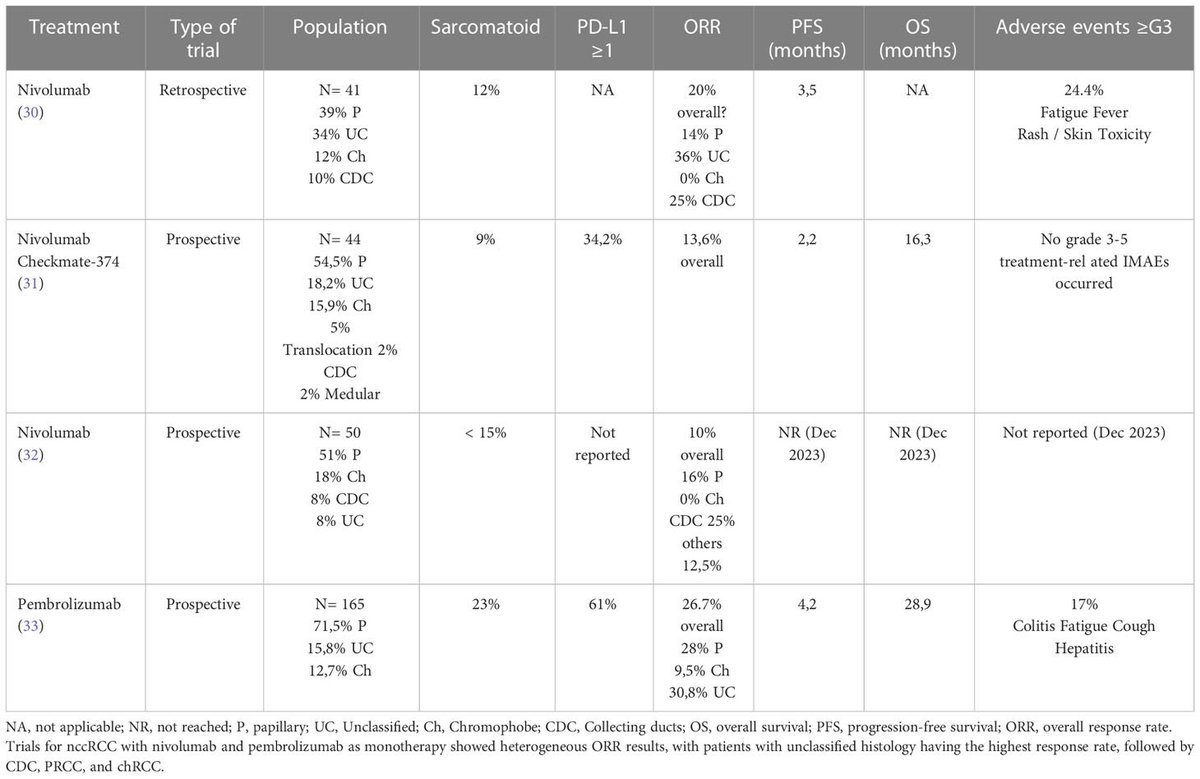 Interesting article the ICI's targeting programmed death ligand 1 and protein 4 associated with cytotoxic T lymphocytes (CTLA-4), has increased survival in several malignancies, including carcinoma of unclear renal cells.
frontiersin.org/articles/10.33…