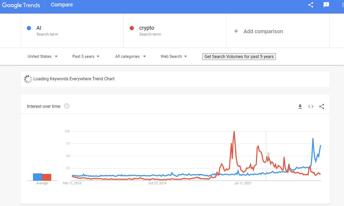 Buzzword du jour 📈📉

Google searches for AI vs. Crypto