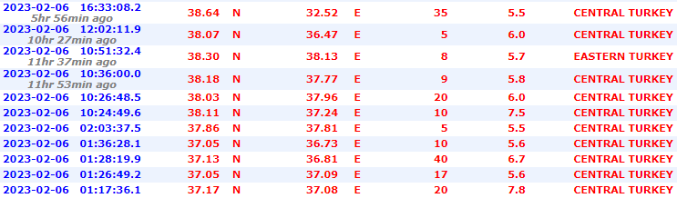 So far, 10 aftershocks of M 5.5 and larger have occurred in #Turkey (following the initial Mw 7.8). Aftershocks will continue in the coming days and possibly weeks. A stronger aftershock approaching/exceeding M 6 is possible. #earthquake #deprem.