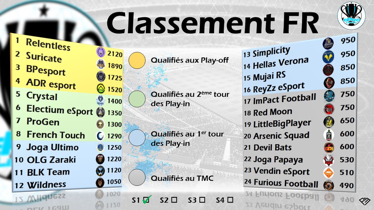 EPro League CP (@eproleaguecp) on Twitter photo <a href="/eProLeagueCP/">EPro League CP</a>
📈 Classement Fr
Après la Saison 1
(Championnat + Death Row)
<a href="/GwDavidI10I/">Gw David I10I</a> <a href="/Reborn_Brute/">Brvte</a> <a href="/OLG_Tennis49/">OLG Tennis49</a> <a href="/RodPardelle/">Rodolphe de Oliveira</a> <a href="/eProLeagueCP/">EPro League CP</a>
📈 Classement Fr
Après la Saison 1
(Championnat + Death Row)
<a href="/GwDavidI10I/">Gw David I10I</a> <a href="/Reborn_Brute/">Brvte</a> <a href="/OLG_Tennis49/">OLG Tennis49</a> <a href="/RodPardelle/">Rodolphe de Oliveira</a>