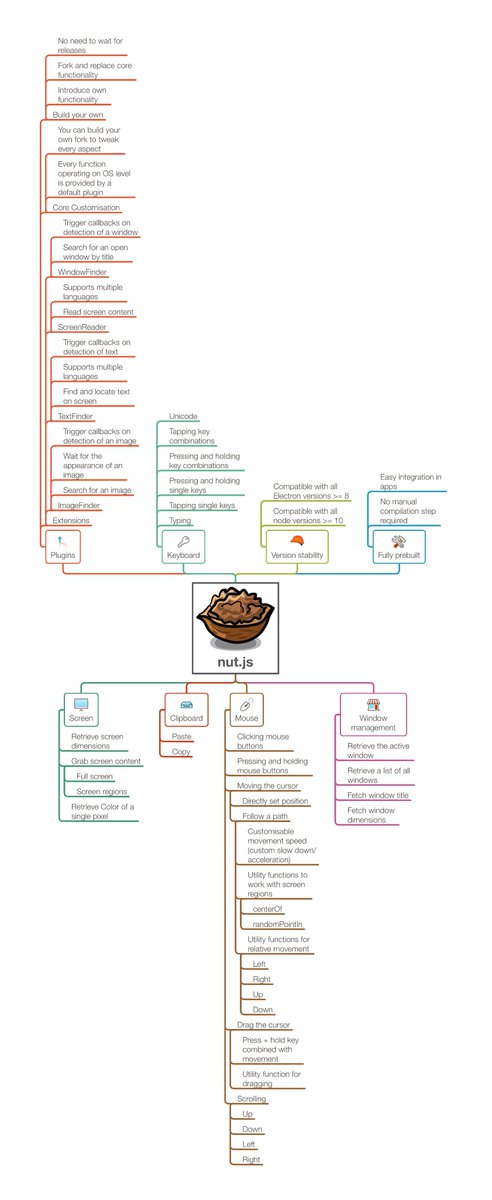 nutjsdev's tweet image. nut.js has quite a lot to offer. And there will be even more in the future!

nutjs.dev

#nutjs #opensource #javascript #typescript #desktopautomation
