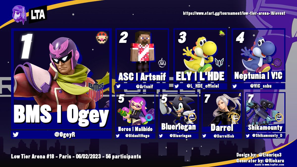 Félicitations aux gagnants de la 18e édition de la #Low_Tier_Arena ! Merci d'avoir été si nombreux 🫶!

🏆 : @OgeyR

🥈 : <a href="/Artsnif/">Artsnif</a>

🥉 : <a href="/L_HDE_officiel/">L'HDE</a>
 
4⃣ : @VIC_ssbu
 
5⃣ : <a href="/BidaultHugo/">Malibido</a> / <a href="/Blueriegan/">Błueriēgan</a>
 
7⃣ : <a href="/DarrelSsb/">Darrel</a> / <a href="/Shikamounty_D/">NKN | Shikamounty</a> 

A lundi prochain pour la LTA #19 !