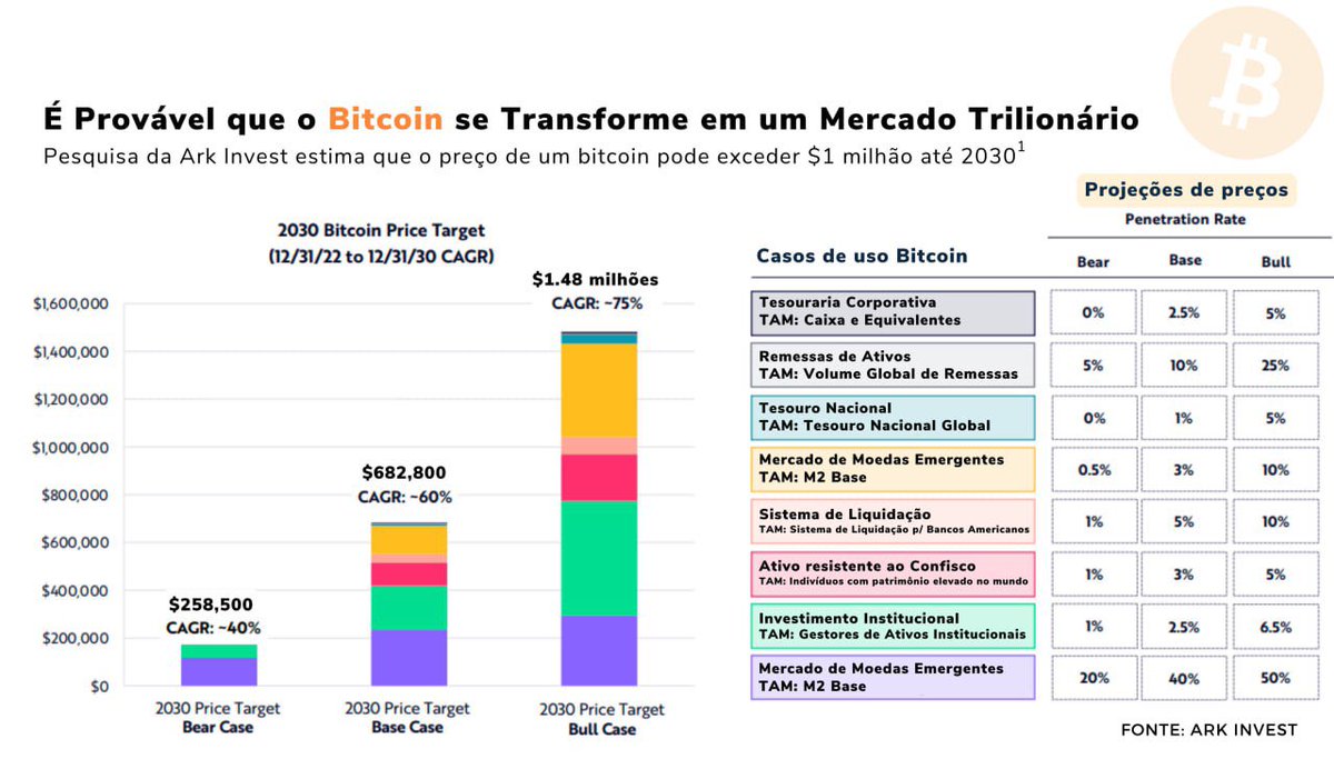 MitzzCapital's tweet photo. A ARK INVEST divulgou alguns números interessantes do #Bitcoin 
@ARKInvest https://t.co/BkIXqNiLfQ