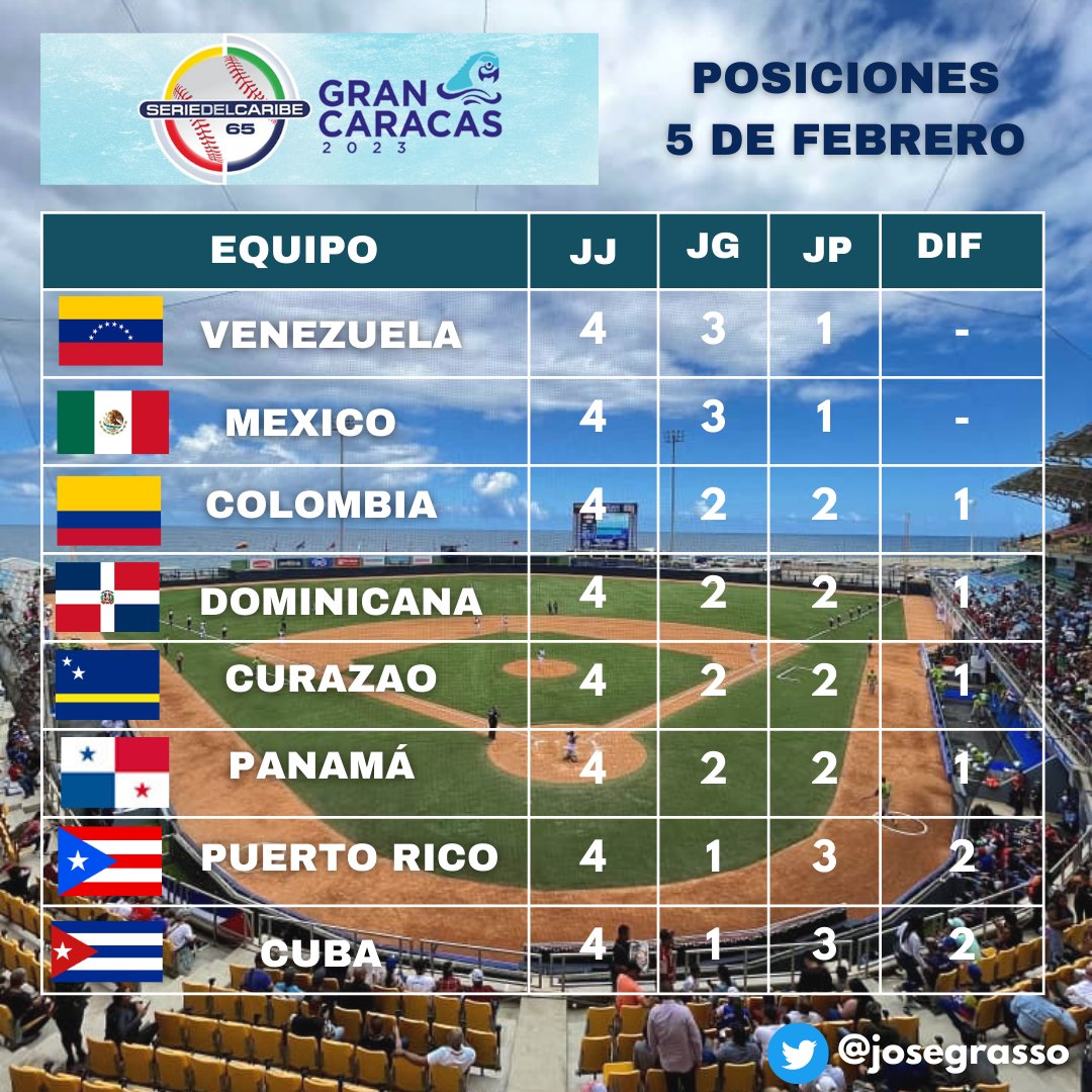 FlashMobileApp's tweet image. #SerieDelCaribe2023 : Así marcha la Serie del Caribe, luego de la cuarta jornada.