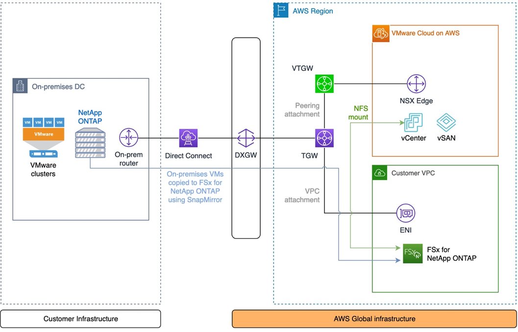 .@vmwarecloudaws disaster recovery with #AmazonFSx for @NetApp ONTAP and #SnapMirror ow.ly/OpcW50MLgLu @AWS_Partners @AWS_Storage #AWS #Cloud #CloudComputing #CloudStorage #VMConAWS