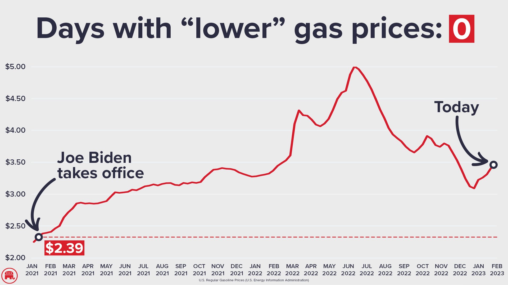 RNC Research On Twitter Here s A Handy Chart For The Next Time Biden rnc-research-on-twitter-here-s-a-handy-chart-for-the-next-time-biden