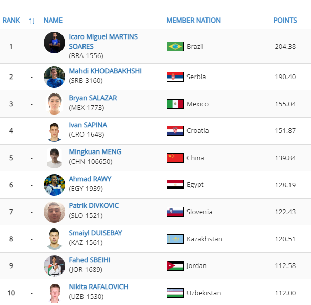 icaromigueltkd's tweet photo. Já fazem quase três anos que me tornei o primeiro brasileiro da história a liderar o ranking mundial no taekwondo e somos top 1 desde então

A cada atualização mensal, a sensação ainda é como se fosse quando entrei. Não acostumo nunca🥹

Brasil no topo do mundo 🇧🇷🇧🇷 https://t.co/zIHKIaTkYs