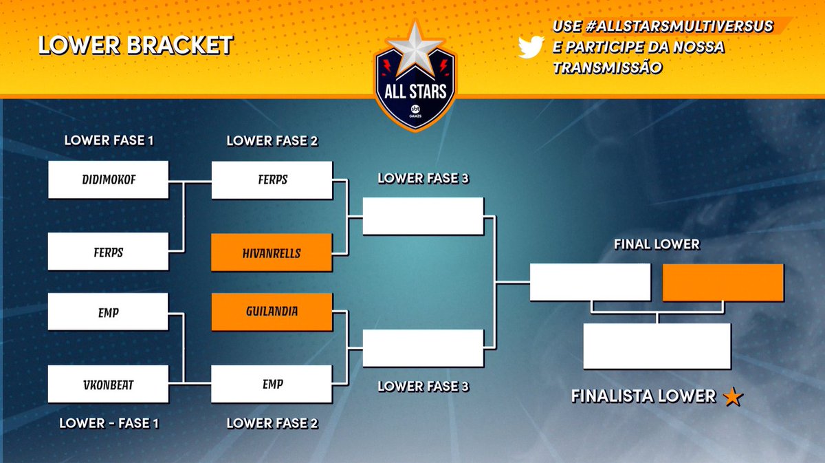 Assim encerramos o 1º dia de #SBTAllStarsMultiversus!

@Lilbbubblegum, <a href="/Klouthz/">LX</a>, <a href="/ferpsfgc/">ferps</a>, @hivanrells, @Guilandia1MVS e <a href="/emp_br/">@empz.bsky.social</a> seguem VIVOS na competição 🔥

Esperamos você amanhã, as 17h na Twitch do SBT Games 🥊