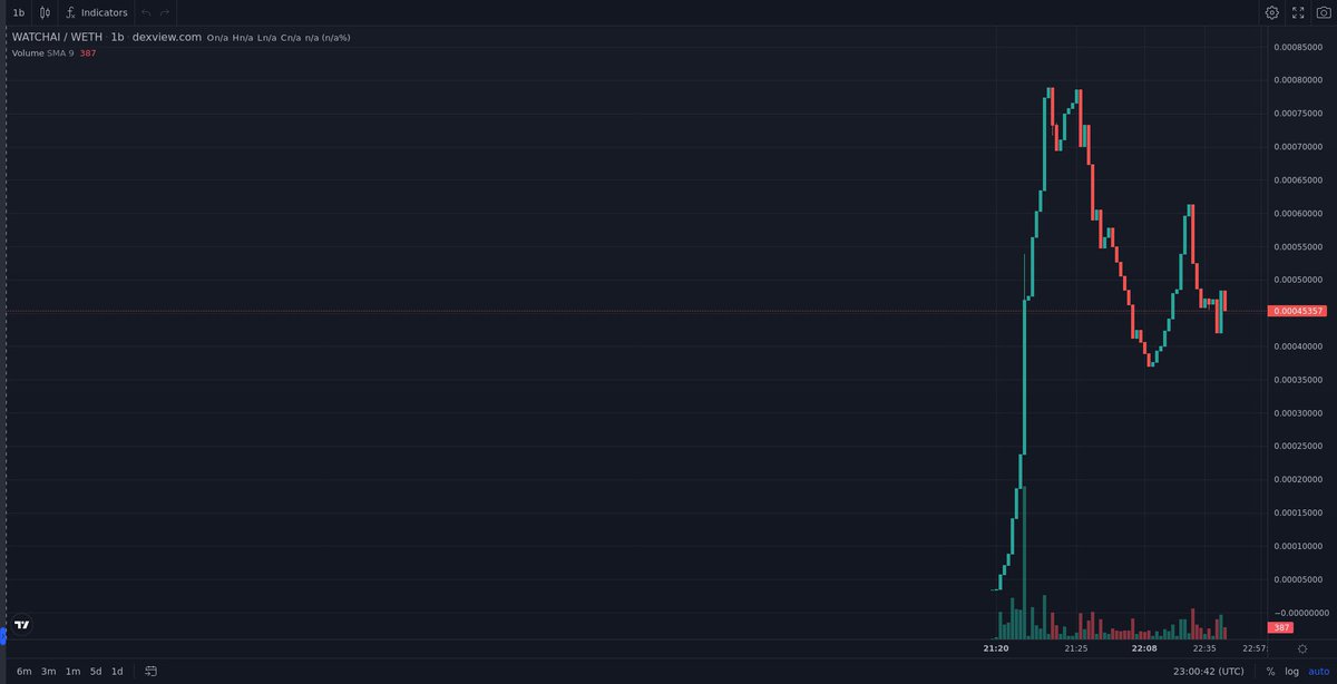 cryptonacci13's tweet photo. Aped #watchai at 40k mc
https://t.co/MTuTgo319P
https://t.co/zxLlqfFFth https://t.co/SXaqidkuCL