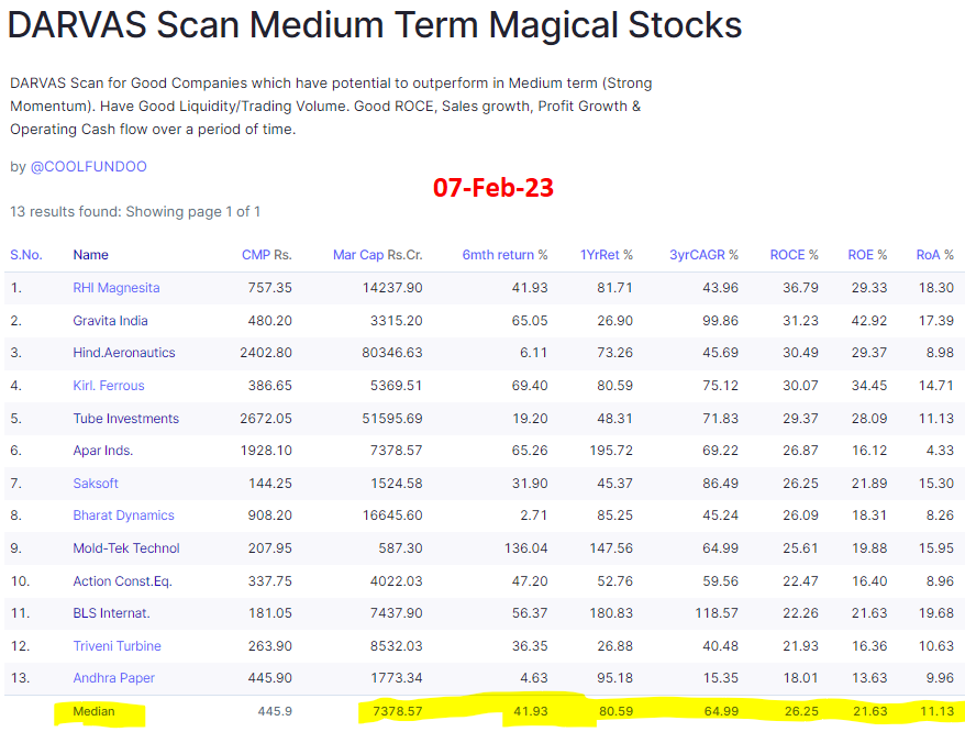 Coolfundoo's tweet photo. DARVAS Scan Medium Term Magical Stocks
21st Upd - 07Feb23
#DarvasScan #Momentum #stocks
📍Darvas Momentum➕Qualitative Checks !
Not a recommendation !
Loved this new MEDIAN feature added at the end. I used to do this calc manually in excel @screener_in @ayushmitt @faltoo https://t.co/ufWqLcCMjI