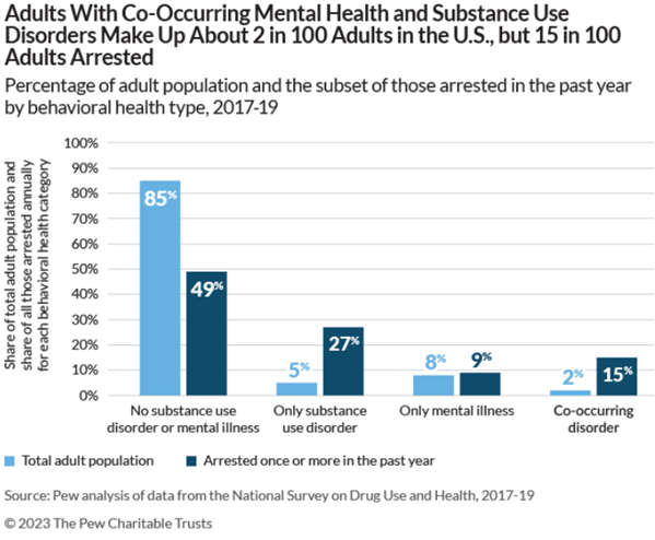 pewtrusts's tweet photo. At the #StateOfTheUnion, President Biden may discuss his spending bill—which included support for mental health and substance use disorders.

Our new research looks at how the justice system affects people dealing with both.

6 charts explain 👉 https://t.co/eClWAySYRA #SOTU https://t.co/rZ0g7MNjZu