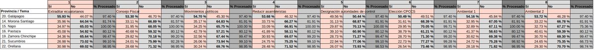 santidavid's tweet photo. El llamado de la @CONAIE_Ecuador a votar NO también se refleja en la votación de #ElOriente, donde todas las preguntas son negadas (Pastaza y Morona Santiago tienen actas al 80% aprox, el resto >98%)
En cambio en Galápagos, el SÍ habría ganado estrechamente en todas las preguntas https://t.co/b767ob2Rqx