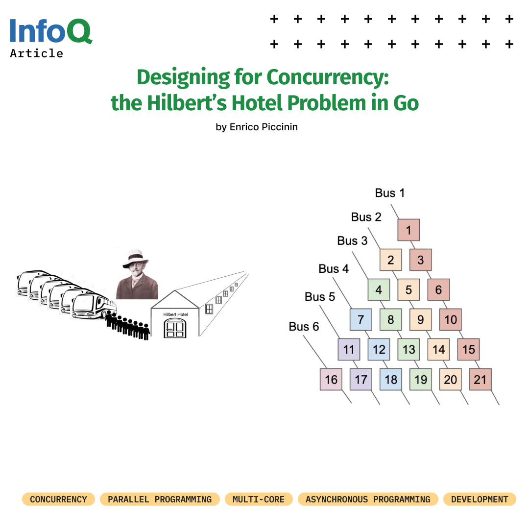 InfoQ's tweet image. In this #InfoQ article, we want to show how achieving #concurrency is the result of an appropriate design. To illustrate these concepts Enrico Piccinin uses, as an example, the Hilbert’s Hotel mathematical problem.

More insights: bit.ly/3JERB2x 

#ParallelProgramming