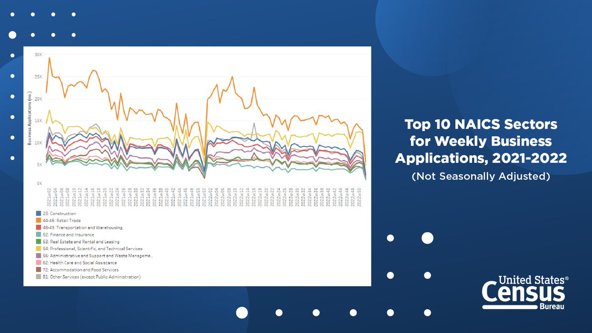 uscensusbureau's tweet photo. Now available: Updated weekly Business Application #data with industry detail through 2022.

Learn more about this special release: https://t.co/pSbp7q4NzG

#CensusEconData https://t.co/2t0RHSVfbq