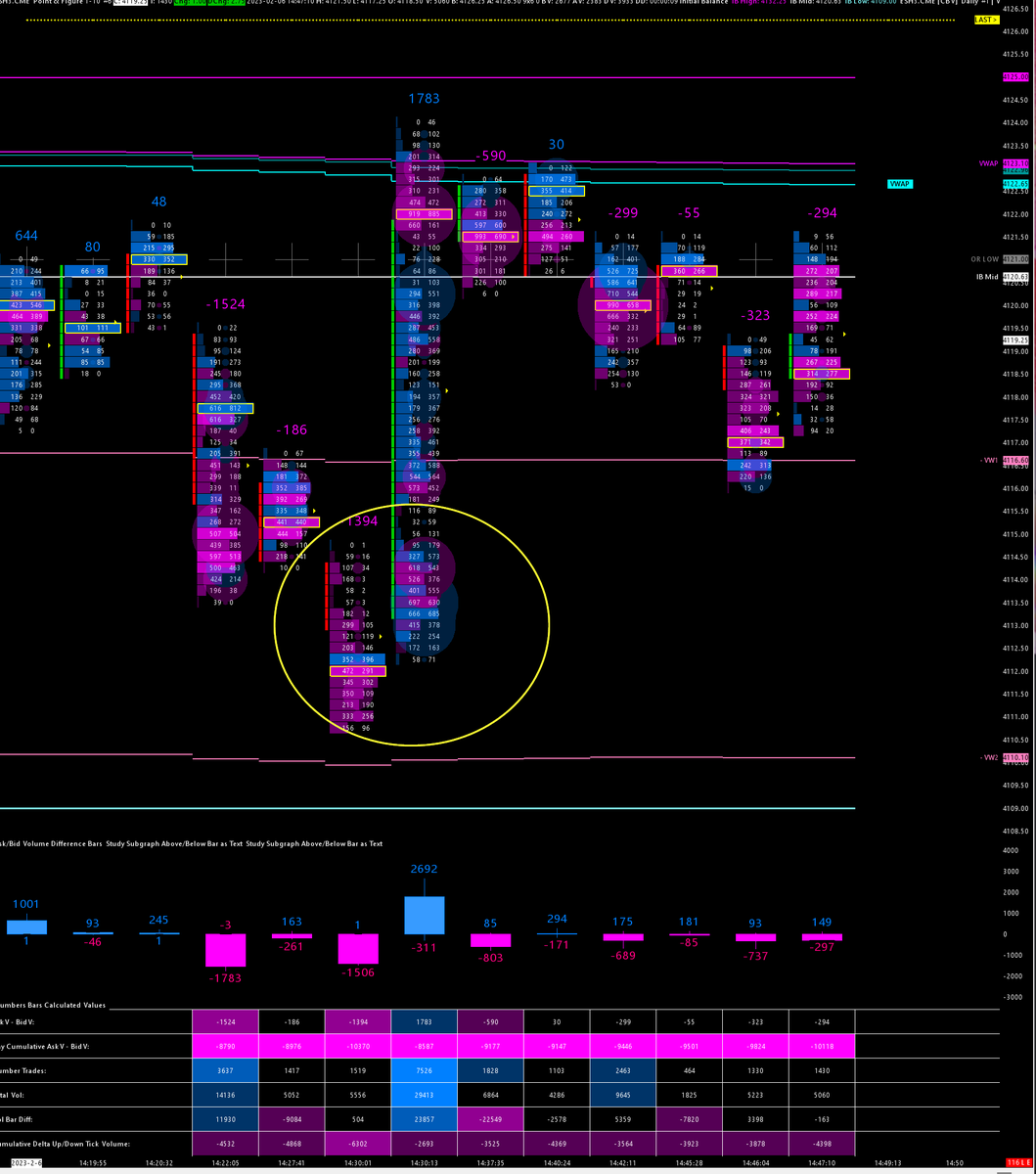 Trading_Balance's tweet photo. Snapshots from today's two possible trades, one at VAH and then the second VAL I took one of these trades(VAH). But I would not have taken either if I didn't think we were just balancing. ( Why didn't I take the second one, VAL)? #tradingbalance #neutralday #marketprofile https://t.co/IpxwcDLWEL