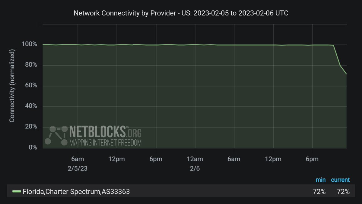 MikeMathia's tweet image. RT @netblocks@mastodon.social
ℹ️ Confirmed: Internet provider Charter Spectrum is experiencing a significant outage in #Florida; metrics show regional connectivity at 72% of ordinary levels 📉 #SpectrumOutage
mastodon.social/@netblocks/109…
