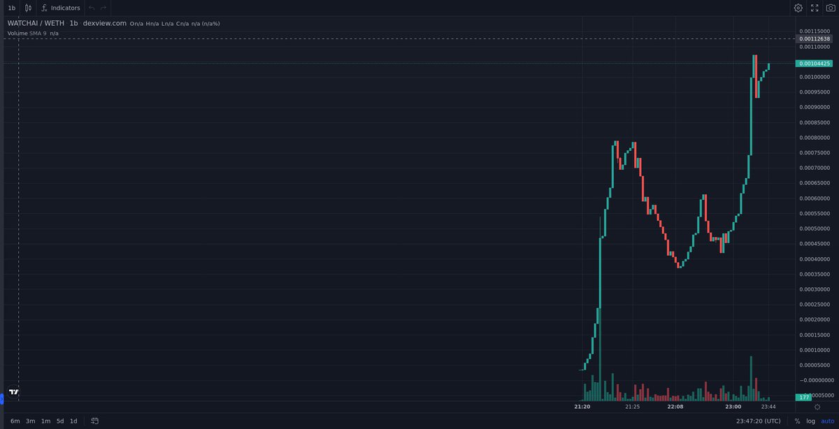 cryptonacci13's tweet photo. #watchai is getting seend 💹🚀 https://t.co/iKlCDidGys