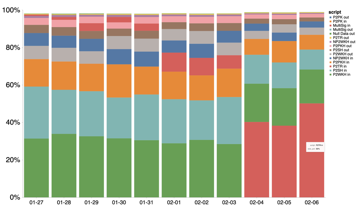 BREAKING: ordinal inscriptions are consuming 50% of #bitcoin block space