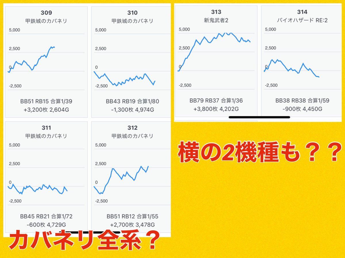3/16 フルハウス戸越公園:アンケート
月①26日以外の6日,16日は抽選10人前後とライバルは少ない🙆♂️
朝から穴場を攻略すべし😋
✅【2台並び⑤⑥】×3箇所以上❗️
⚠️2箇所は必ず〈6.5号機〉から⚠️
→候補は多くないので最優先🏃♀️
✅スマスロの配分にも期待❗️
→増台ヴヴヴ
✅パチはエヴァ2機種がボダ超👌
