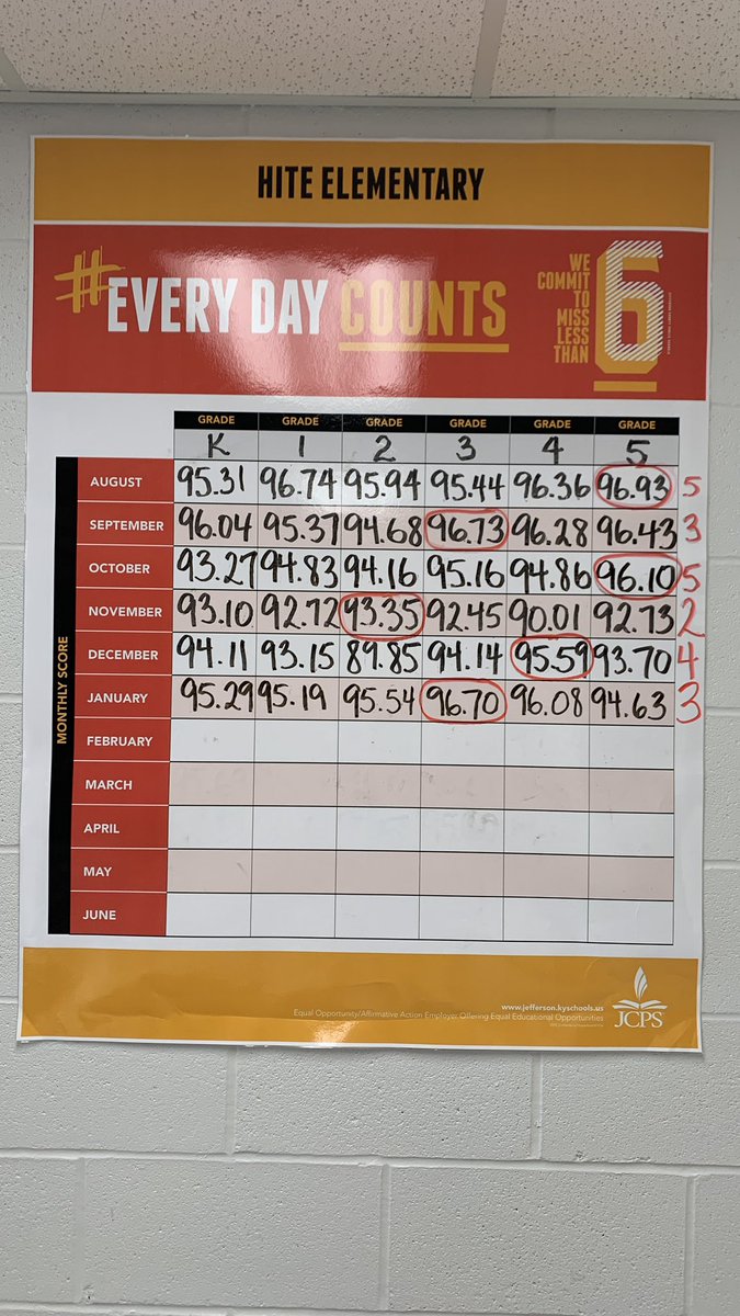 AttendHite's tweet photo. Hite Elementary’s January perfect attendance bulletin board and grade percentages! Congrats to the kids and to 3rd grade for having the highest attendance percentage in January!! #EveryDayCounts #wearejcps @HMFRC @HiteElementary https://t.co/8lnflHKDJx