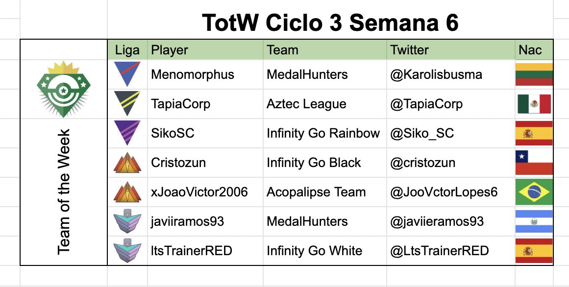 #TotW #Bout6 #RangoEsmeralda #FactionsLATAM
S <a href="/Karolisbusma/">Menomorphus 🇱🇹</a> 🇱🇹(<a href="/MedalHuntersSV/">MedalHunters</a>) 
U <a href="/TapiaCorp/">Carlos David Tapia</a> 🇲🇽(<a href="/aztecleaguemx/">Aztec League Mx</a>)
M <a href="/Siko_SC/">SikoSC</a> 🇪🇸(<a href="/TeaminfinityGO/">Infinity GO</a>) 
E1 <a href="/cristozun/">Cristozun クリストズン</a> 🇨🇱(#IGB) 
E2 @JooVctorLopes6 🇧🇷(<a href="/acopalipseteam/">acopalipseteam</a>)
V1 <a href="/javiieramos93/">Javier Ramos</a> 🇸🇻(<a href="/MedalHuntersSV/">MedalHunters</a>)
V2 <a href="/LtsTrainerRED/">ltsTrainerRED</a> 🇪🇸(#IGW)