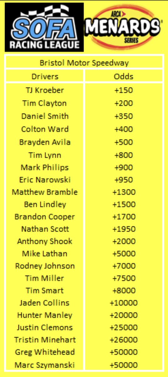 Here are tonight’s odds for ARCA Menards Series race at Bristol Motor Speedway. Our favorite tonight is TJ Kroeber at +150. Last week winner Daniel Smith at Nashville Fairgrounds is at +350 odds. Remember to gamble responsibly. https://t.co/nwdEnCJx6T