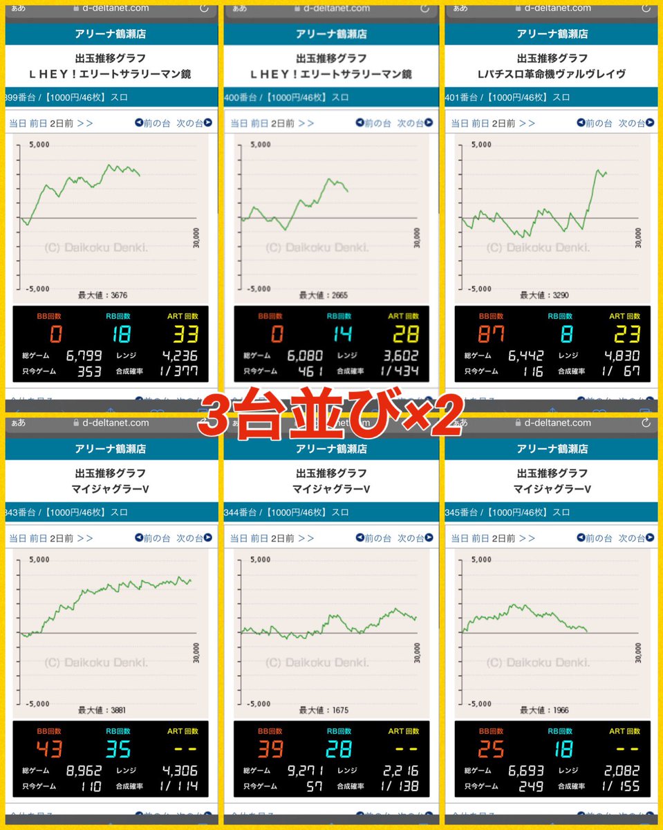 2/25 アリーナ鶴瀬:ガチアン🌈,ソニ玉,新回胴ミッション

✅アンケート〈3機種〉優先❗️
①6.5号機ZONE
②スマスロZONE
③マイ5
⬆︎
⚠️単品豊富かつ【並び】【1/2機種】も意識⚠️

✅パチンコ
•リゼロ
•UC🦄
•レールガン
↑
Pも機種,並びを意識⚠️

狙い所にしっかり入れてくる🙆‍♂️
クッション変更㊙️  