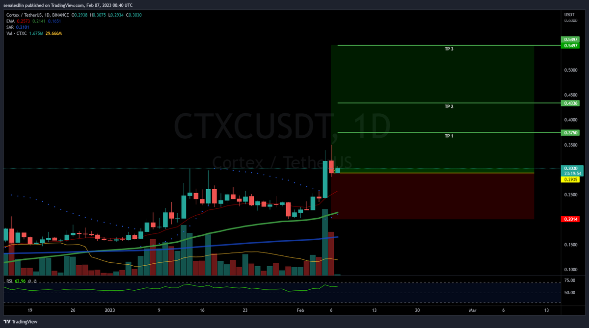 SnylexST's tweet photo. $CTXC / $USDT

Exchange: @Binance

Proyecto: @CTXCBlockchain    

PE: $ 0.2935
TP1: $ 0.3750
TP2: $ 0.4336
TP3: $ 0.5497
SL: $ 0.2014

#CTXC #Cortex #CortexLabs #BUILD #CTXCUSDT #Bitcoin #Binance #Criptomonedas #Trading #Trader #BSC #BNB #SwingTrading #FreeSignals #BTC https://t.co/fNTOYdZs98