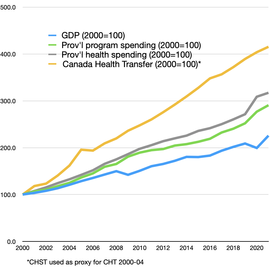 Ottawa seeks provincial guarantees on hikes in health care funding
theglobeandmail.com/politics/artic…

Here's why the feds are concerned: while federal health transfers quadrupled 2000-21, prov'l health spending  "only" tripled. (Figures normalized to 2000=100 to show growth rates.)