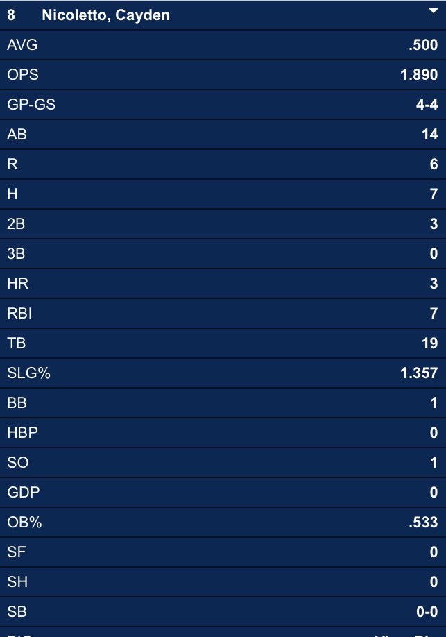 <a href="/NAIABall/">NAIA Ball</a> Columbia(MO) Cougars. Tyler Renn &amp; Cayden Nicoletta. 4 games